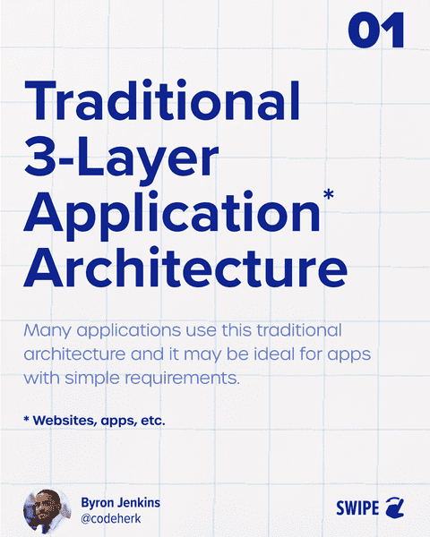 3-Layer Application Architecture